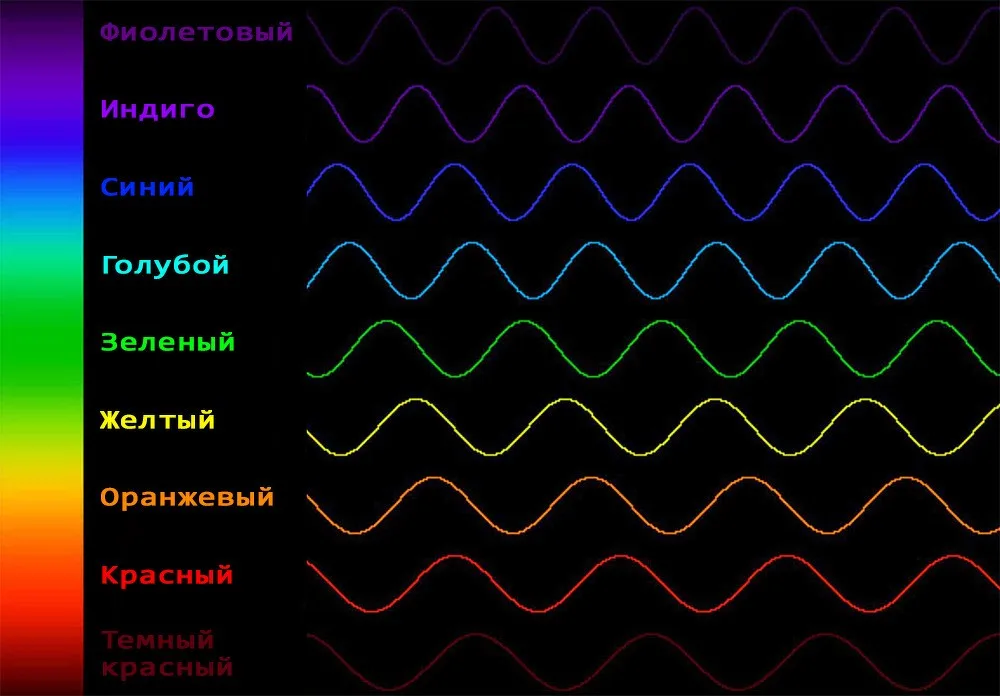 Свет, как оказалось, работает по тому же принципу, только по воздуху. Это супер мелкие волны, которые наш глаз способен зафик